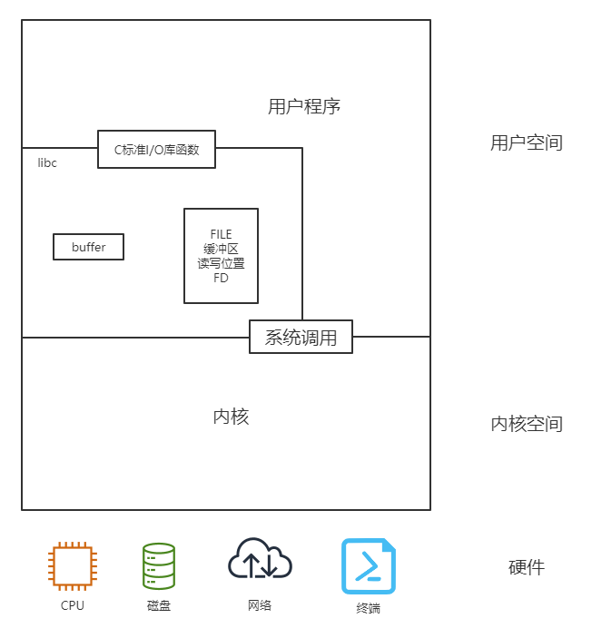 Linux系统编程笔记（2）——文件与I/O（1） 萤火